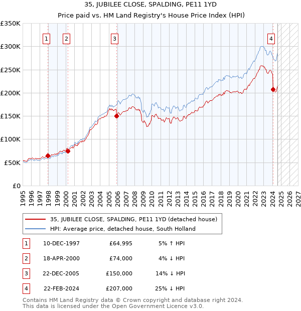 35, JUBILEE CLOSE, SPALDING, PE11 1YD: Price paid vs HM Land Registry's House Price Index