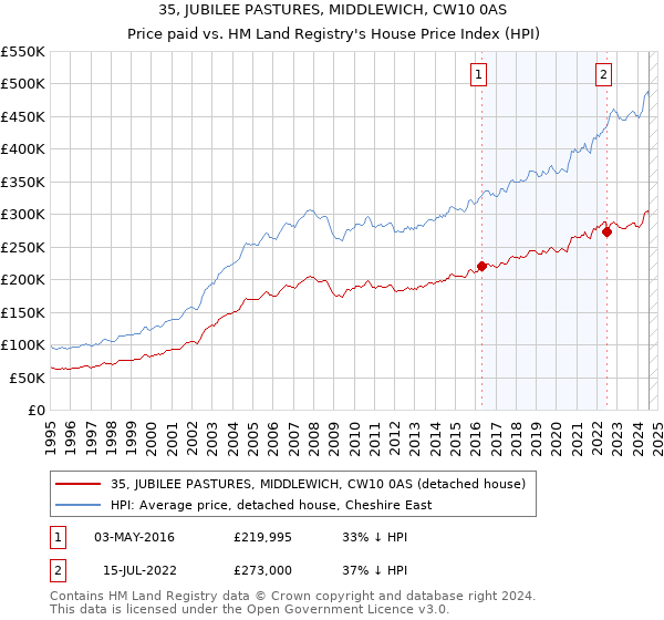 35, JUBILEE PASTURES, MIDDLEWICH, CW10 0AS: Price paid vs HM Land Registry's House Price Index