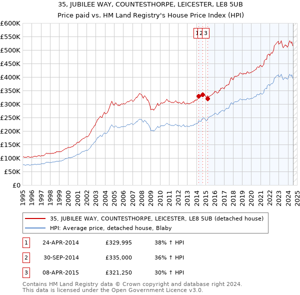 35, JUBILEE WAY, COUNTESTHORPE, LEICESTER, LE8 5UB: Price paid vs HM Land Registry's House Price Index