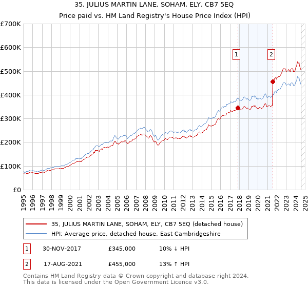 35, JULIUS MARTIN LANE, SOHAM, ELY, CB7 5EQ: Price paid vs HM Land Registry's House Price Index