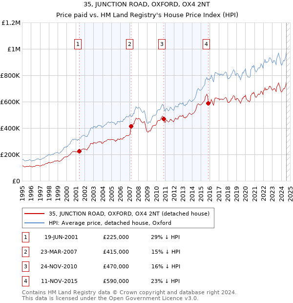 35, JUNCTION ROAD, OXFORD, OX4 2NT: Price paid vs HM Land Registry's House Price Index