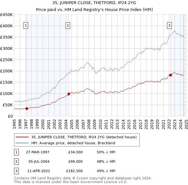 35, JUNIPER CLOSE, THETFORD, IP24 2YG: Price paid vs HM Land Registry's House Price Index