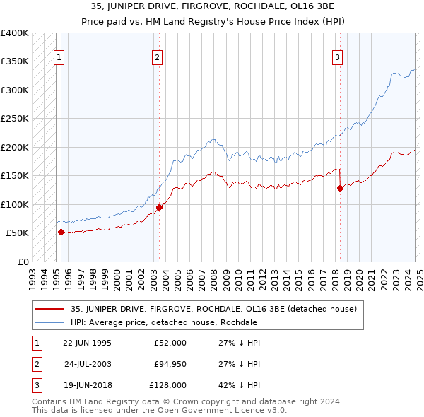 35, JUNIPER DRIVE, FIRGROVE, ROCHDALE, OL16 3BE: Price paid vs HM Land Registry's House Price Index