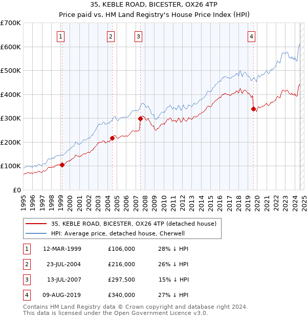 35, KEBLE ROAD, BICESTER, OX26 4TP: Price paid vs HM Land Registry's House Price Index