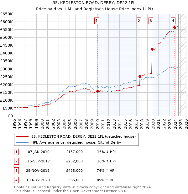 35, KEDLESTON ROAD, DERBY, DE22 1FL: Price paid vs HM Land Registry's House Price Index