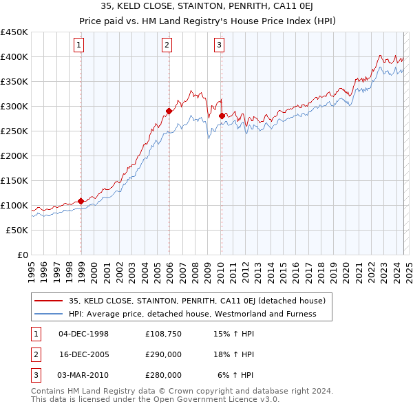 35, KELD CLOSE, STAINTON, PENRITH, CA11 0EJ: Price paid vs HM Land Registry's House Price Index