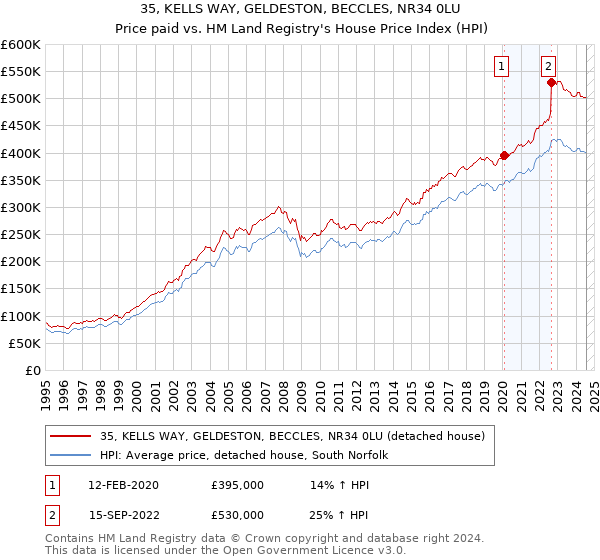 35, KELLS WAY, GELDESTON, BECCLES, NR34 0LU: Price paid vs HM Land Registry's House Price Index