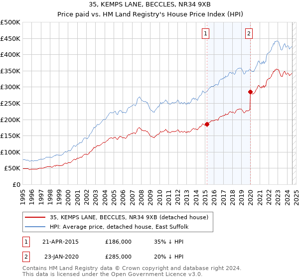 35, KEMPS LANE, BECCLES, NR34 9XB: Price paid vs HM Land Registry's House Price Index