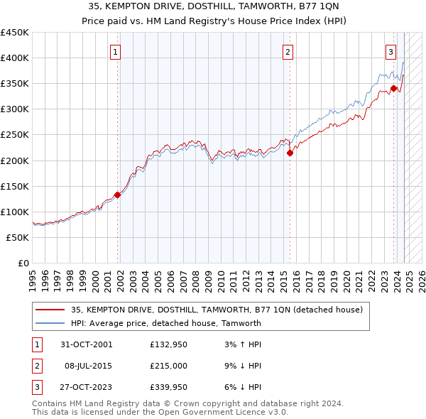 35, KEMPTON DRIVE, DOSTHILL, TAMWORTH, B77 1QN: Price paid vs HM Land Registry's House Price Index