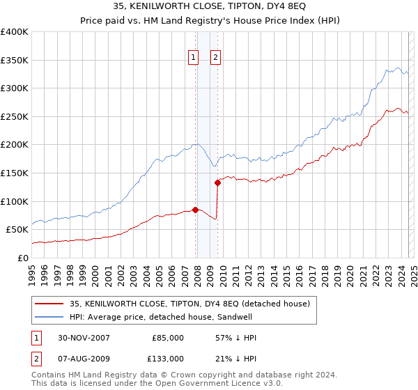 35, KENILWORTH CLOSE, TIPTON, DY4 8EQ: Price paid vs HM Land Registry's House Price Index