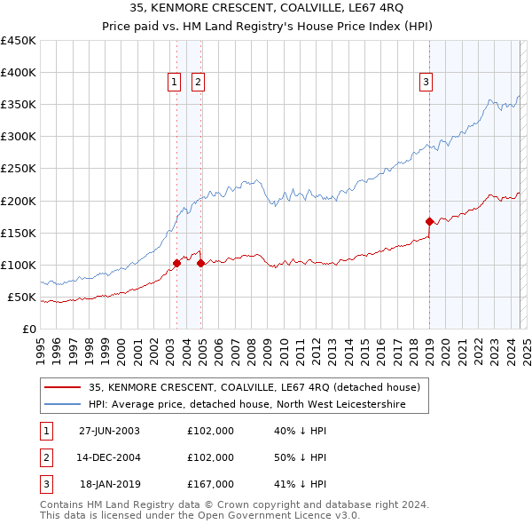 35, KENMORE CRESCENT, COALVILLE, LE67 4RQ: Price paid vs HM Land Registry's House Price Index