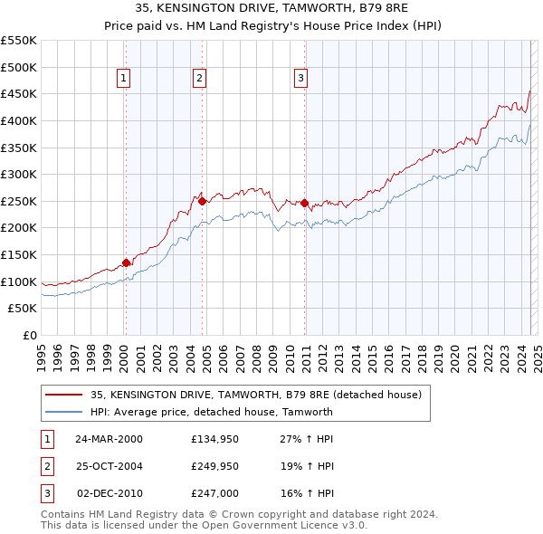 35, KENSINGTON DRIVE, TAMWORTH, B79 8RE: Price paid vs HM Land Registry's House Price Index