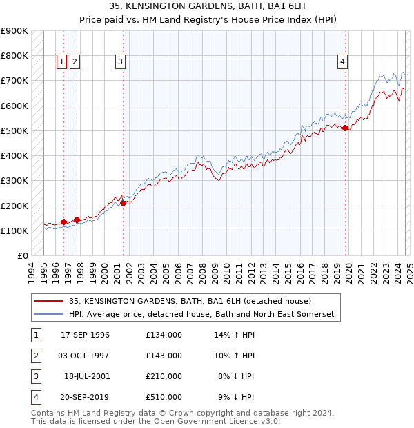 35, KENSINGTON GARDENS, BATH, BA1 6LH: Price paid vs HM Land Registry's House Price Index