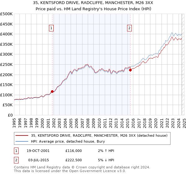 35, KENTSFORD DRIVE, RADCLIFFE, MANCHESTER, M26 3XX: Price paid vs HM Land Registry's House Price Index