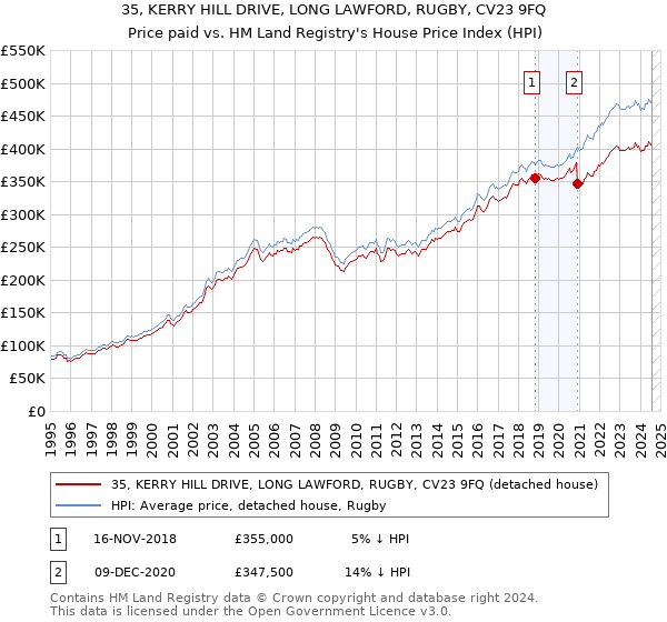 35, KERRY HILL DRIVE, LONG LAWFORD, RUGBY, CV23 9FQ: Price paid vs HM Land Registry's House Price Index