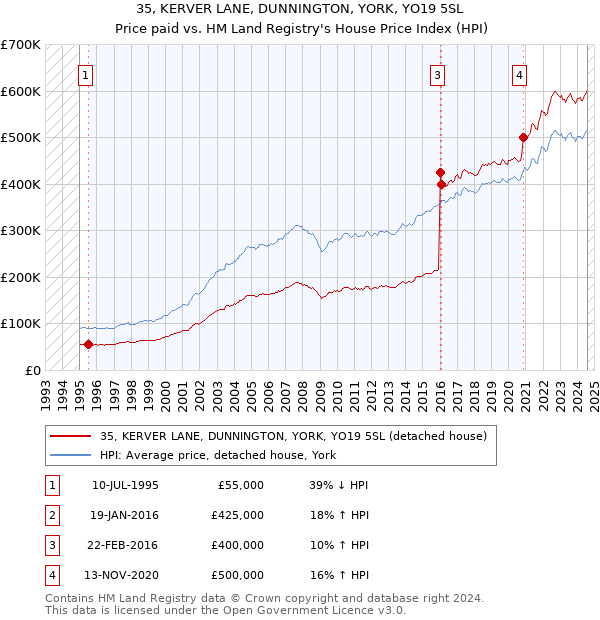 35, KERVER LANE, DUNNINGTON, YORK, YO19 5SL: Price paid vs HM Land Registry's House Price Index