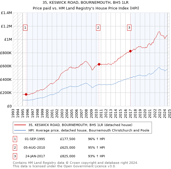 35, KESWICK ROAD, BOURNEMOUTH, BH5 1LR: Price paid vs HM Land Registry's House Price Index