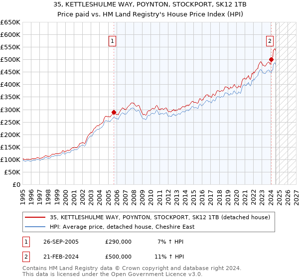 35, KETTLESHULME WAY, POYNTON, STOCKPORT, SK12 1TB: Price paid vs HM Land Registry's House Price Index