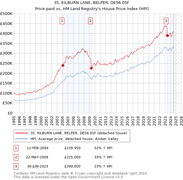 35, KILBURN LANE, BELPER, DE56 0SF: Price paid vs HM Land Registry's House Price Index