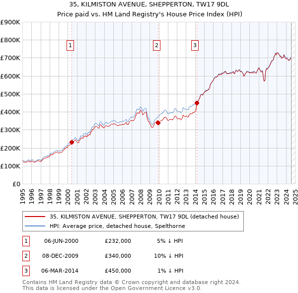 35, KILMISTON AVENUE, SHEPPERTON, TW17 9DL: Price paid vs HM Land Registry's House Price Index