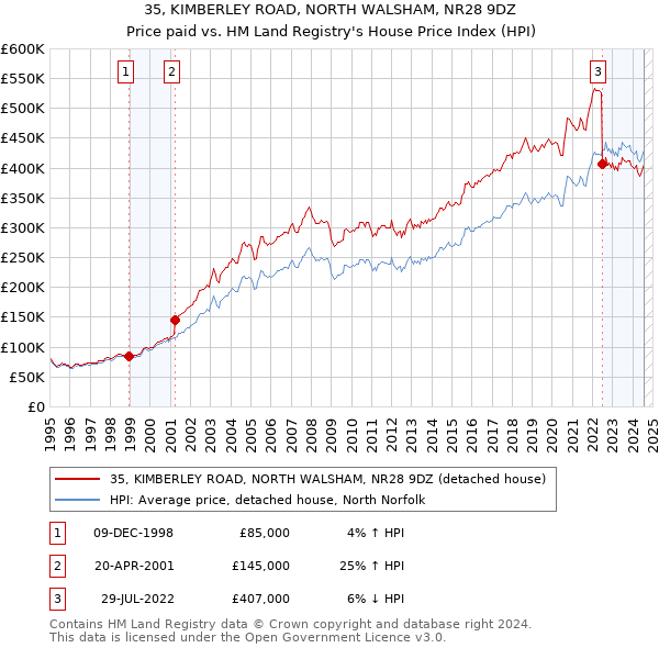 35, KIMBERLEY ROAD, NORTH WALSHAM, NR28 9DZ: Price paid vs HM Land Registry's House Price Index