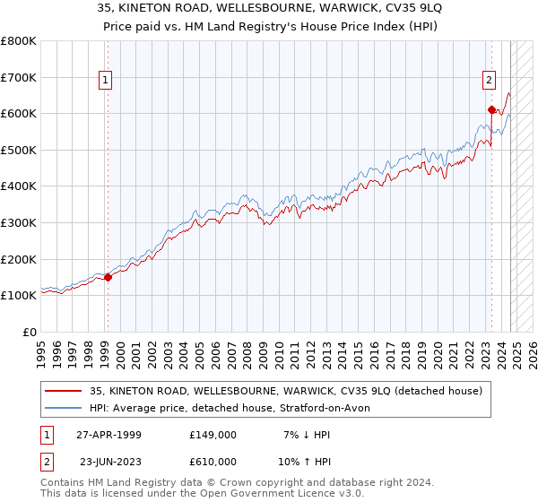 35, KINETON ROAD, WELLESBOURNE, WARWICK, CV35 9LQ: Price paid vs HM Land Registry's House Price Index