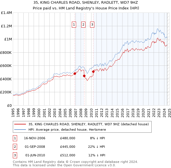 35, KING CHARLES ROAD, SHENLEY, RADLETT, WD7 9HZ: Price paid vs HM Land Registry's House Price Index