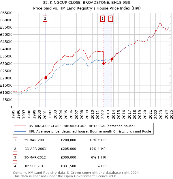 35, KINGCUP CLOSE, BROADSTONE, BH18 9GS: Price paid vs HM Land Registry's House Price Index