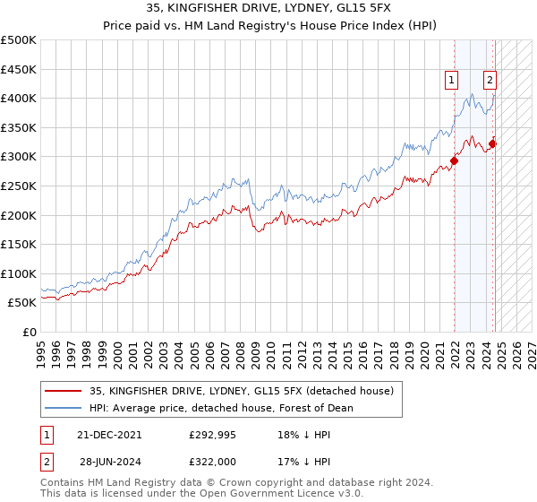 35, KINGFISHER DRIVE, LYDNEY, GL15 5FX: Price paid vs HM Land Registry's House Price Index