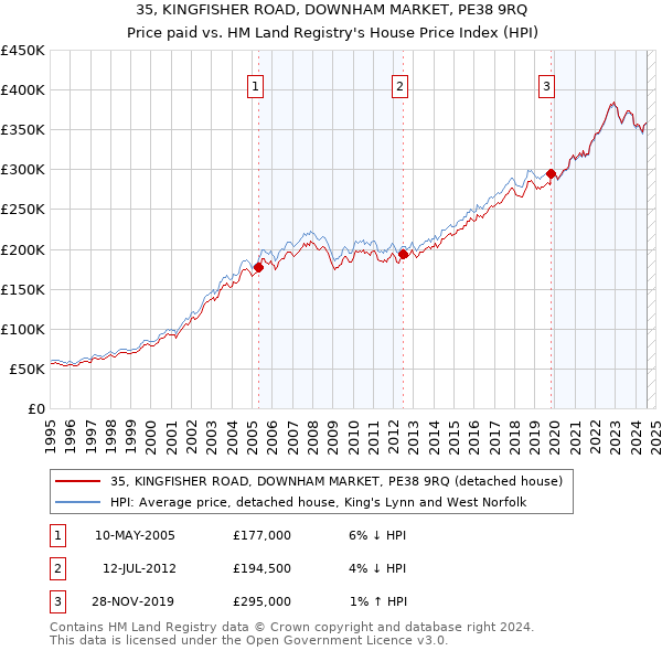 35, KINGFISHER ROAD, DOWNHAM MARKET, PE38 9RQ: Price paid vs HM Land Registry's House Price Index