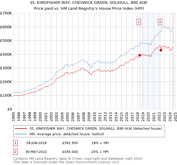 35, KINGFISHER WAY, CHESWICK GREEN, SOLIHULL, B90 4LW: Price paid vs HM Land Registry's House Price Index