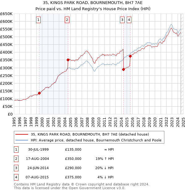 35, KINGS PARK ROAD, BOURNEMOUTH, BH7 7AE: Price paid vs HM Land Registry's House Price Index