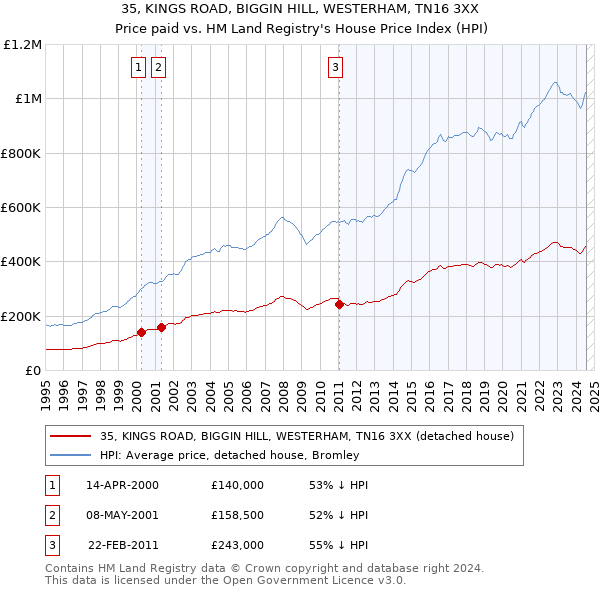 35, KINGS ROAD, BIGGIN HILL, WESTERHAM, TN16 3XX: Price paid vs HM Land Registry's House Price Index