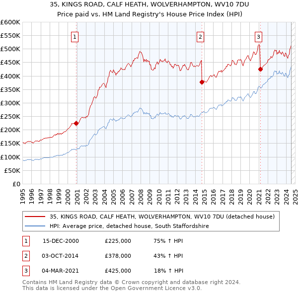 35, KINGS ROAD, CALF HEATH, WOLVERHAMPTON, WV10 7DU: Price paid vs HM Land Registry's House Price Index