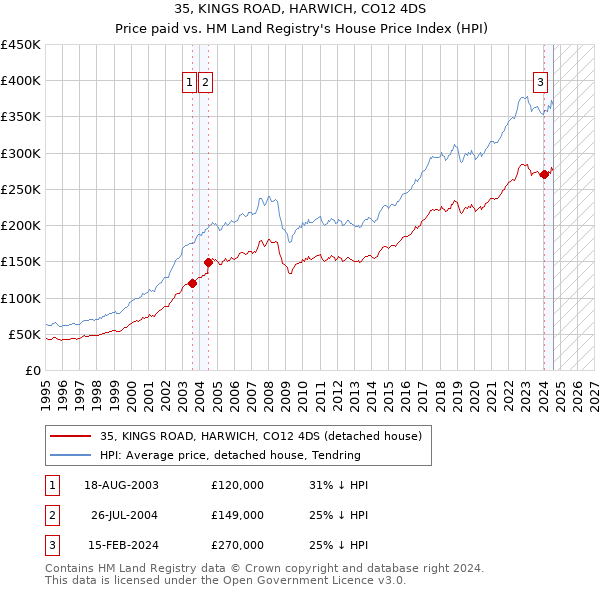 35, KINGS ROAD, HARWICH, CO12 4DS: Price paid vs HM Land Registry's House Price Index