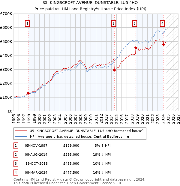 35, KINGSCROFT AVENUE, DUNSTABLE, LU5 4HQ: Price paid vs HM Land Registry's House Price Index