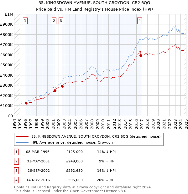 35, KINGSDOWN AVENUE, SOUTH CROYDON, CR2 6QG: Price paid vs HM Land Registry's House Price Index