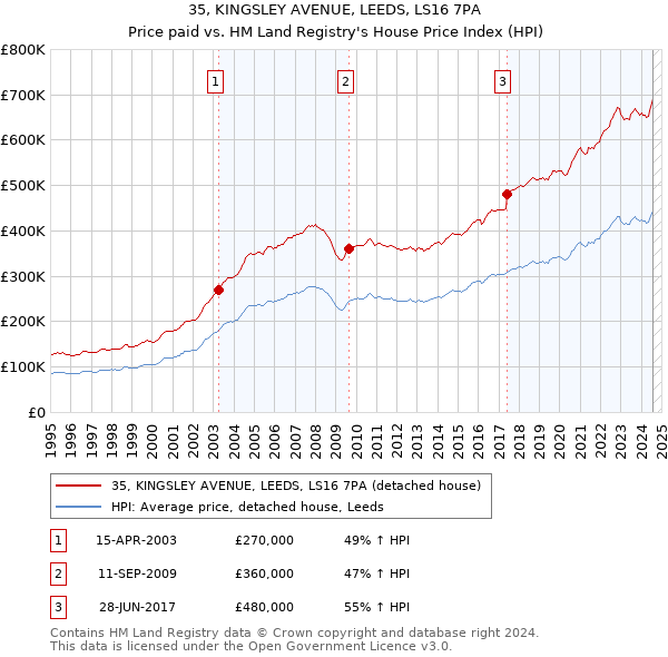 35, KINGSLEY AVENUE, LEEDS, LS16 7PA: Price paid vs HM Land Registry's House Price Index