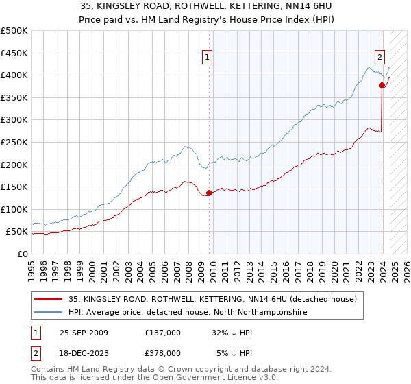 35, KINGSLEY ROAD, ROTHWELL, KETTERING, NN14 6HU: Price paid vs HM Land Registry's House Price Index