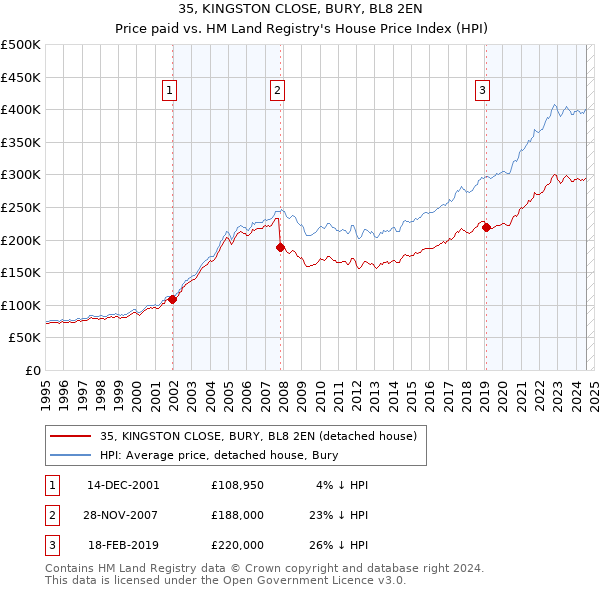 35, KINGSTON CLOSE, BURY, BL8 2EN: Price paid vs HM Land Registry's House Price Index