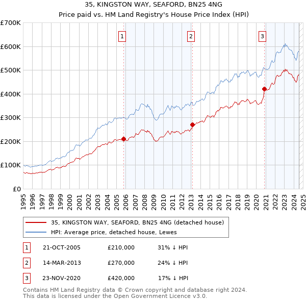 35, KINGSTON WAY, SEAFORD, BN25 4NG: Price paid vs HM Land Registry's House Price Index