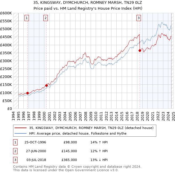 35, KINGSWAY, DYMCHURCH, ROMNEY MARSH, TN29 0LZ: Price paid vs HM Land Registry's House Price Index