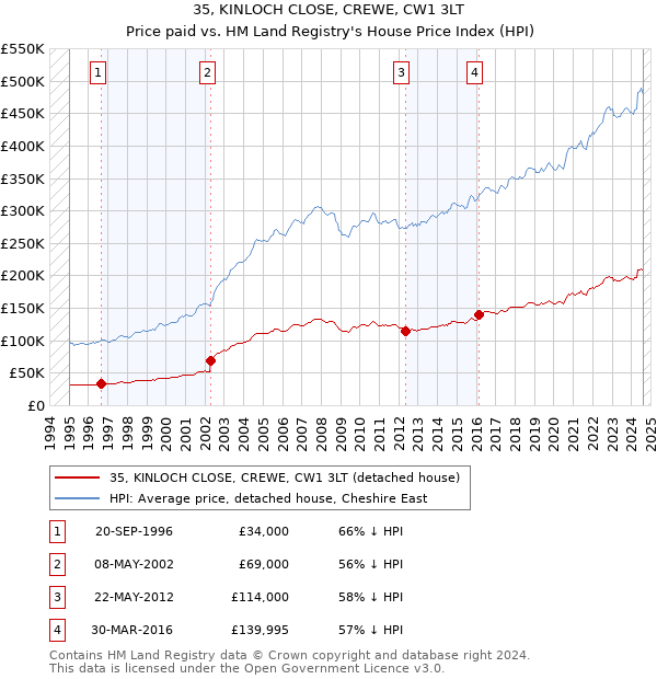 35, KINLOCH CLOSE, CREWE, CW1 3LT: Price paid vs HM Land Registry's House Price Index