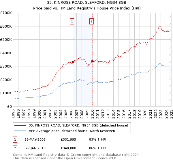 35, KINROSS ROAD, SLEAFORD, NG34 8GB: Price paid vs HM Land Registry's House Price Index