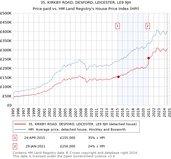 35, KIRKBY ROAD, DESFORD, LEICESTER, LE9 9JH: Price paid vs HM Land Registry's House Price Index