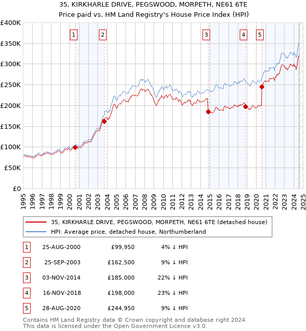 35, KIRKHARLE DRIVE, PEGSWOOD, MORPETH, NE61 6TE: Price paid vs HM Land Registry's House Price Index