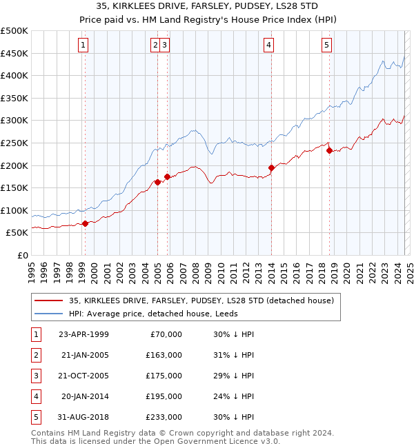 35, KIRKLEES DRIVE, FARSLEY, PUDSEY, LS28 5TD: Price paid vs HM Land Registry's House Price Index