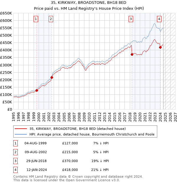 35, KIRKWAY, BROADSTONE, BH18 8ED: Price paid vs HM Land Registry's House Price Index