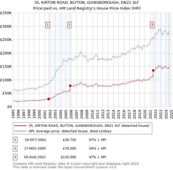 35, KIRTON ROAD, BLYTON, GAINSBOROUGH, DN21 3LF: Price paid vs HM Land Registry's House Price Index