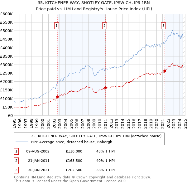 35, KITCHENER WAY, SHOTLEY GATE, IPSWICH, IP9 1RN: Price paid vs HM Land Registry's House Price Index